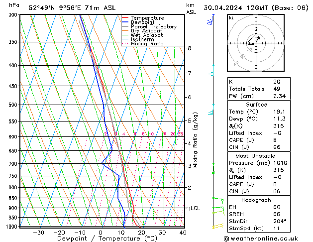 Modell Radiosonden GFS Di 30.04.2024 12 UTC