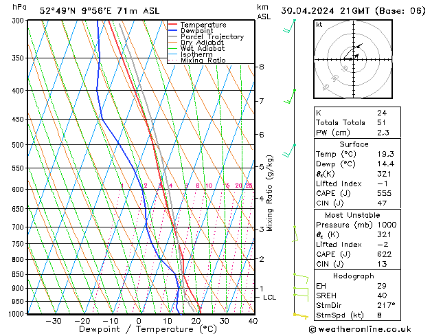 Modell Radiosonden GFS Di 30.04.2024 21 UTC