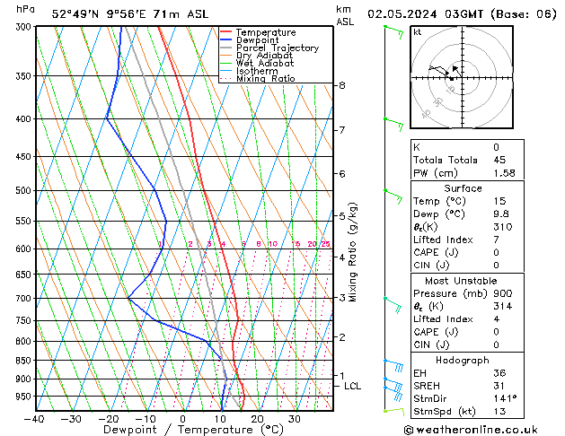 Modell Radiosonden GFS Do 02.05.2024 03 UTC