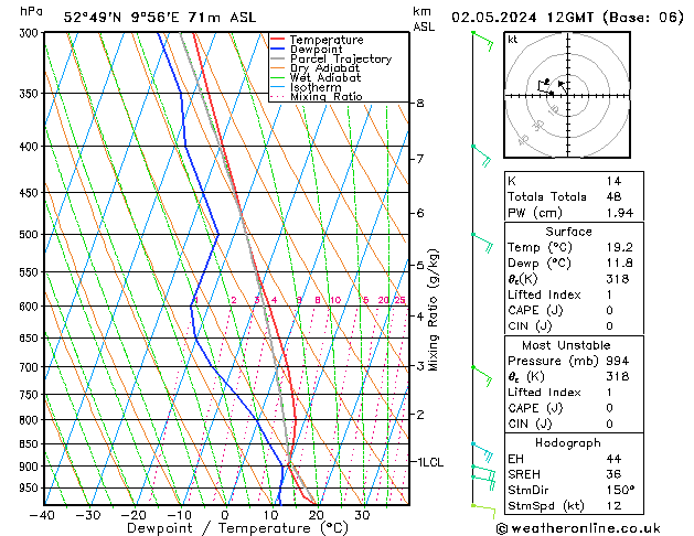 Modell Radiosonden GFS Do 02.05.2024 12 UTC