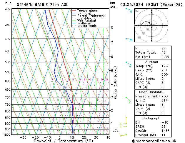 Modell Radiosonden GFS Fr 03.05.2024 18 UTC