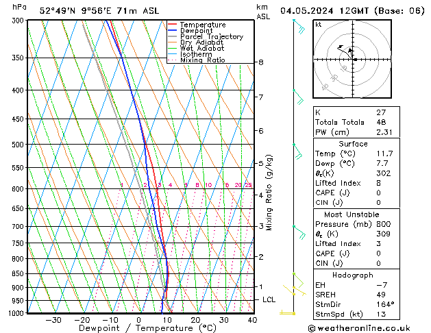 Modell Radiosonden GFS Sa 04.05.2024 12 UTC