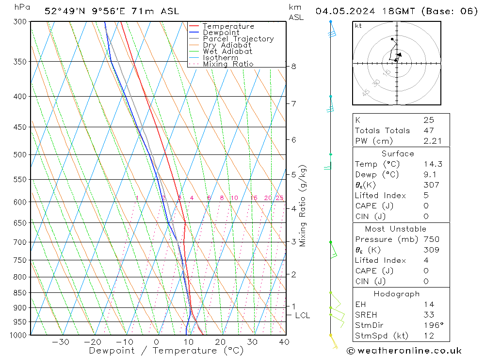 Modell Radiosonden GFS Sa 04.05.2024 18 UTC