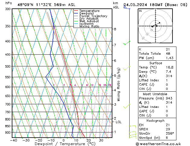 Modell Radiosonden GFS Sa 04.05.2024 18 UTC