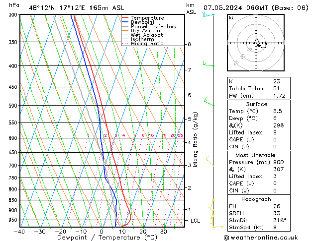 Modell Radiosonden GFS Di 07.05.2024 06 UTC