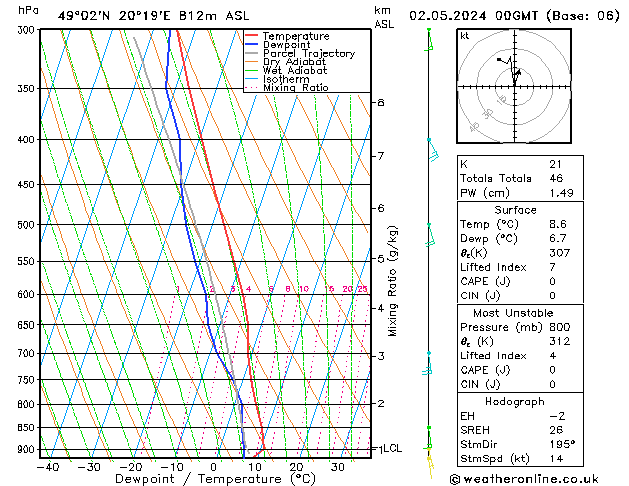 Modell Radiosonden GFS Do 02.05.2024 00 UTC