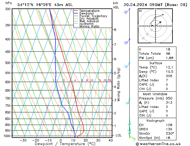 Modell Radiosonden GFS Di 30.04.2024 09 UTC