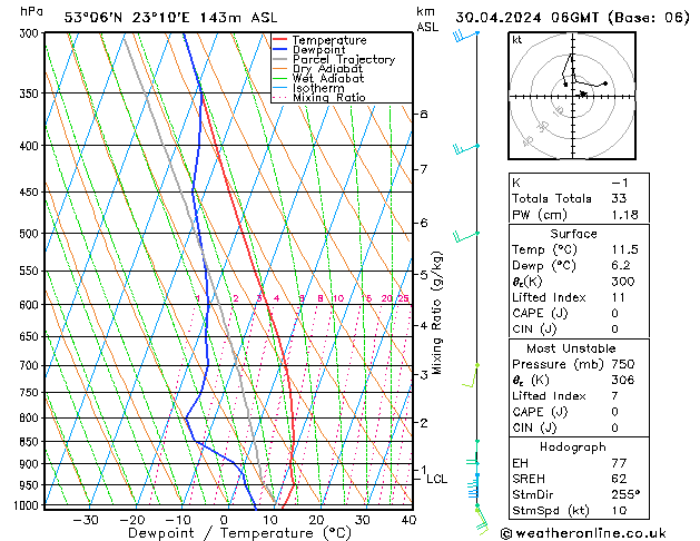 Modell Radiosonden GFS Di 30.04.2024 06 UTC