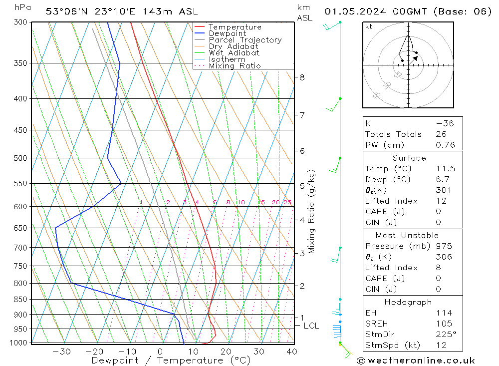 Model temps GFS śro. 01.05.2024 00 UTC