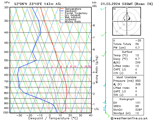 Model temps GFS śro. 01.05.2024 03 UTC