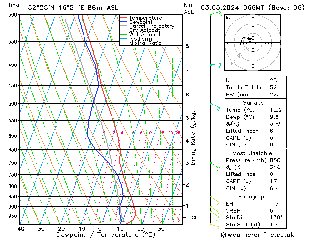 Modell Radiosonden GFS Fr 03.05.2024 06 UTC