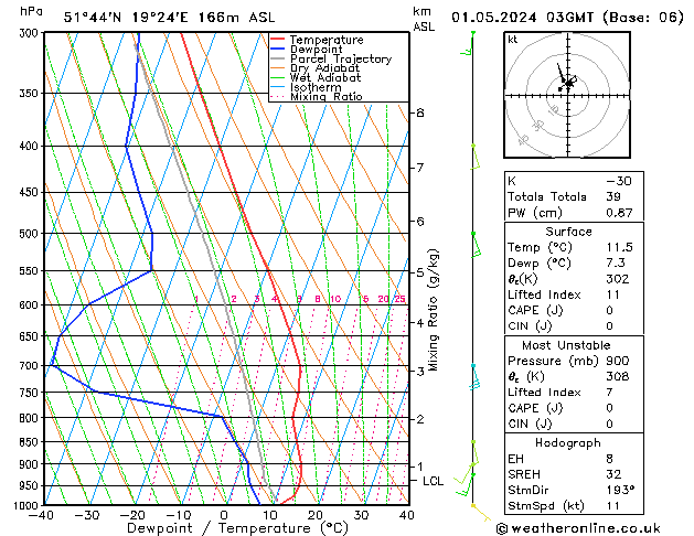 Model temps GFS śro. 01.05.2024 03 UTC