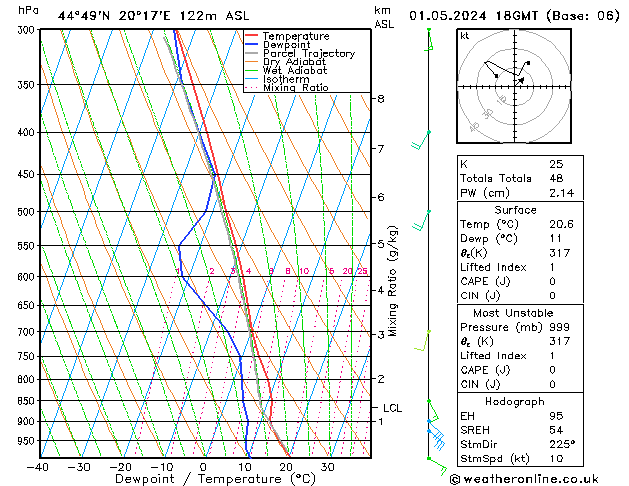 Modell Radiosonden GFS Mi 01.05.2024 18 UTC