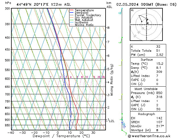 Modell Radiosonden GFS Do 02.05.2024 00 UTC