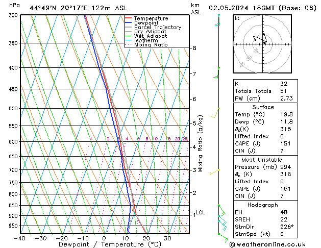 Modell Radiosonden GFS Do 02.05.2024 18 UTC