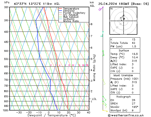 Modell Radiosonden GFS Di 30.04.2024 18 UTC