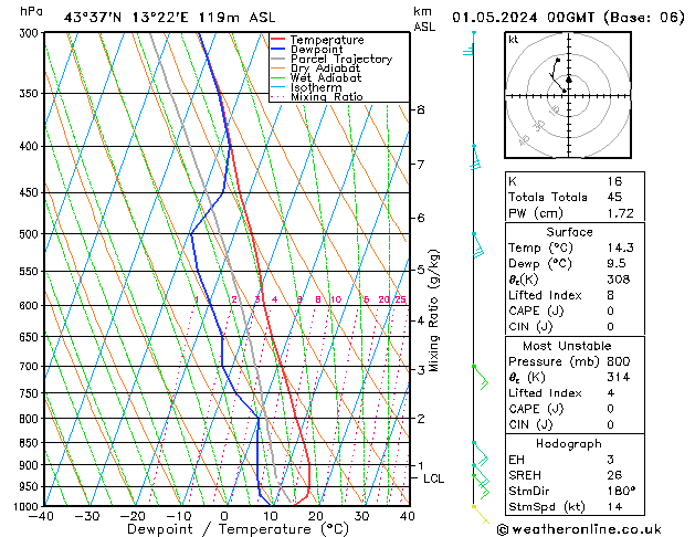 Model temps GFS mer 01.05.2024 00 UTC