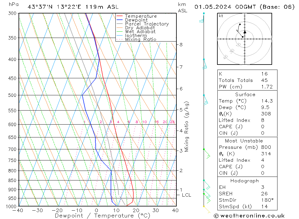 Model temps GFS mer 01.05.2024 00 UTC