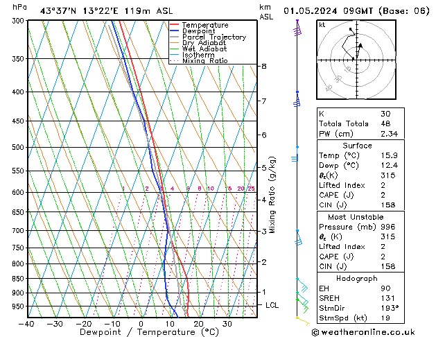 Model temps GFS mer 01.05.2024 09 UTC