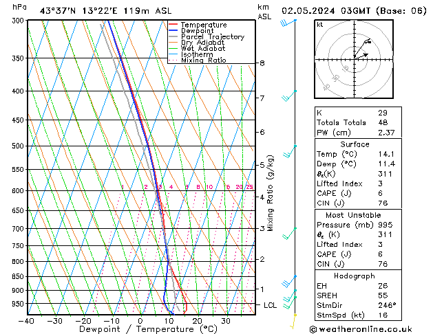 Model temps GFS gio 02.05.2024 03 UTC