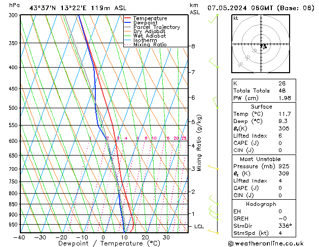 Modell Radiosonden GFS Di 07.05.2024 06 UTC