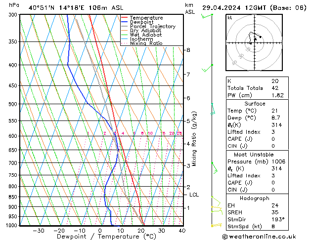 Modell Radiosonden GFS Mo 29.04.2024 12 UTC