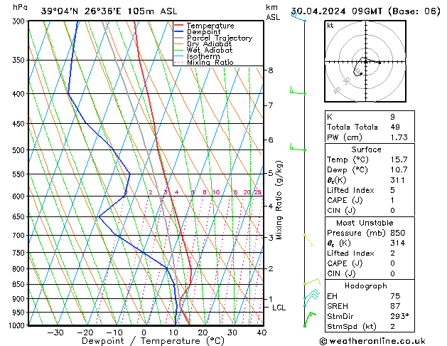 Modell Radiosonden GFS Di 30.04.2024 09 UTC