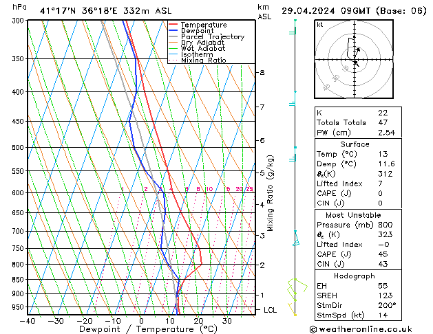 Modell Radiosonden GFS Mo 29.04.2024 09 UTC