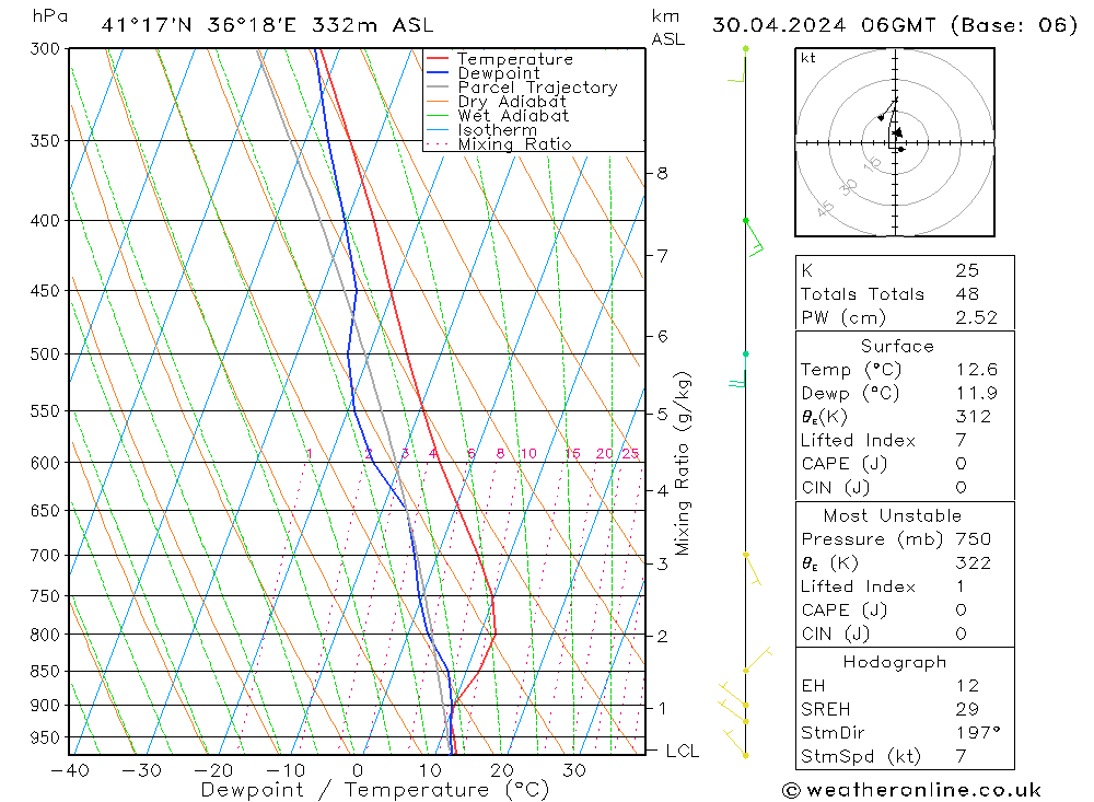 Modell Radiosonden GFS Di 30.04.2024 06 UTC