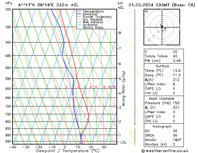 Modell Radiosonden GFS Mi 01.05.2024 03 UTC