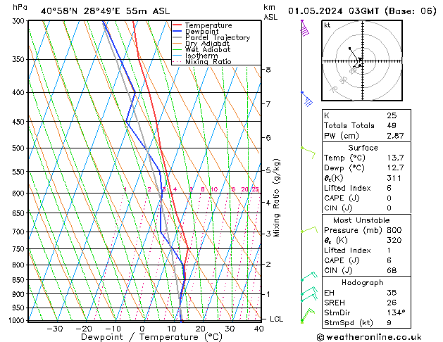 Model temps GFS Çar 01.05.2024 03 UTC