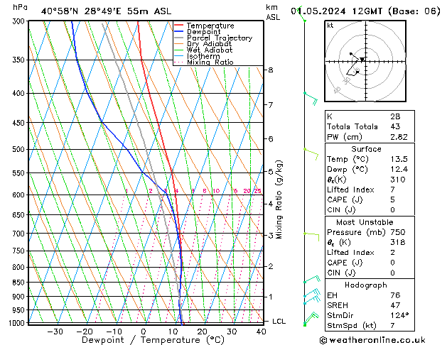 Model temps GFS Çar 01.05.2024 12 UTC