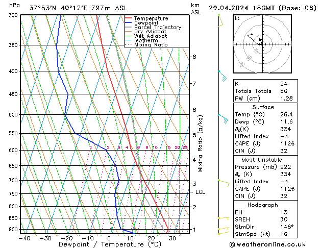 Modell Radiosonden GFS Mo 29.04.2024 18 UTC