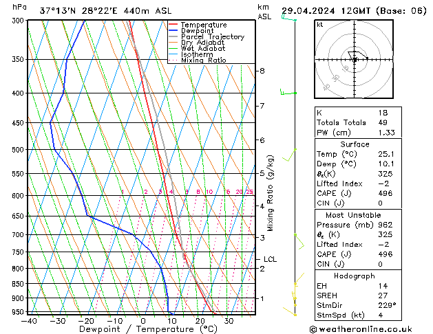 Modell Radiosonden GFS Mo 29.04.2024 12 UTC