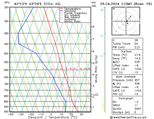 Modell Radiosonden GFS Mo 29.04.2024 12 UTC