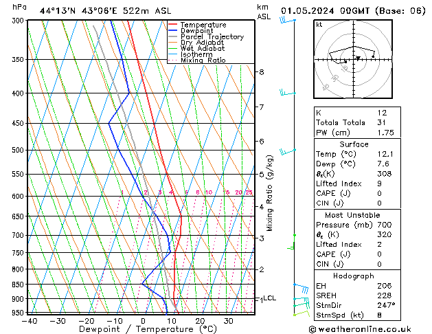 Modell Radiosonden GFS Mi 01.05.2024 00 UTC