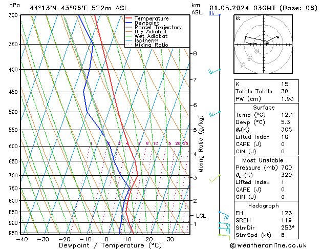 Model temps GFS ср 01.05.2024 03 UTC