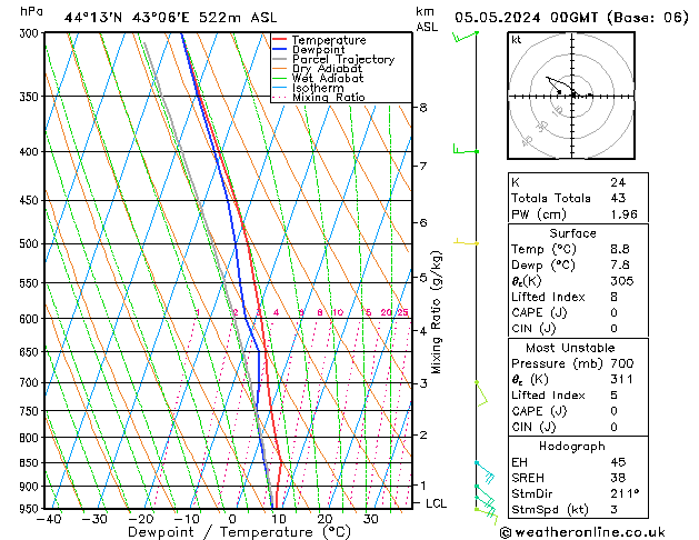 Model temps GFS Su 05.05.2024 00 UTC