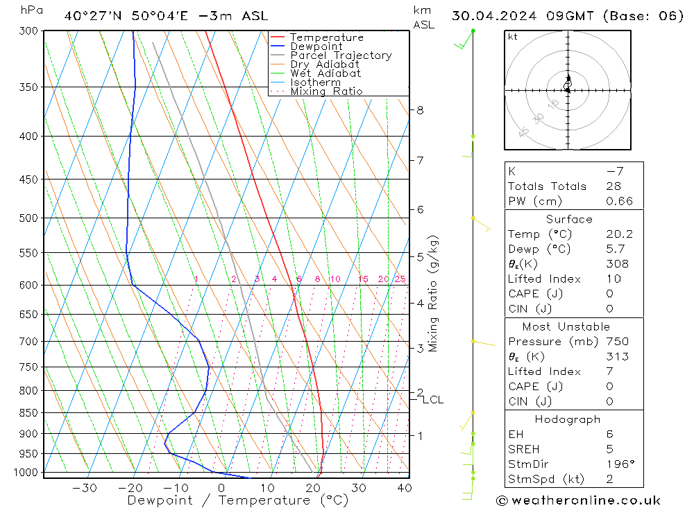 Modell Radiosonden GFS Di 30.04.2024 09 UTC