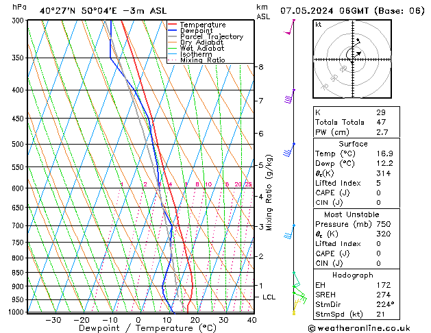 Modell Radiosonden GFS Di 07.05.2024 06 UTC