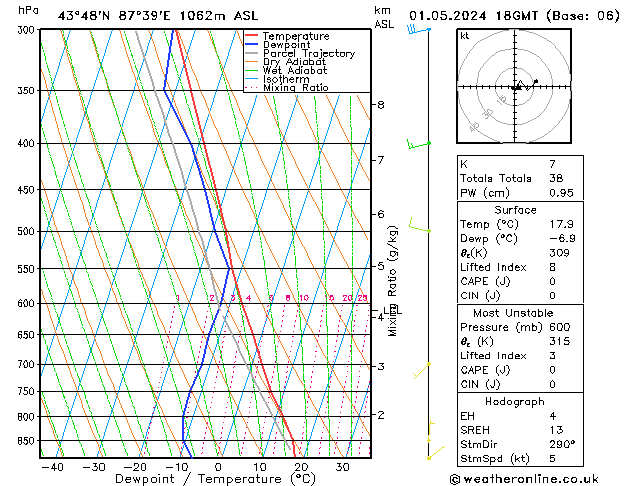 Model temps GFS mer 01.05.2024 18 UTC