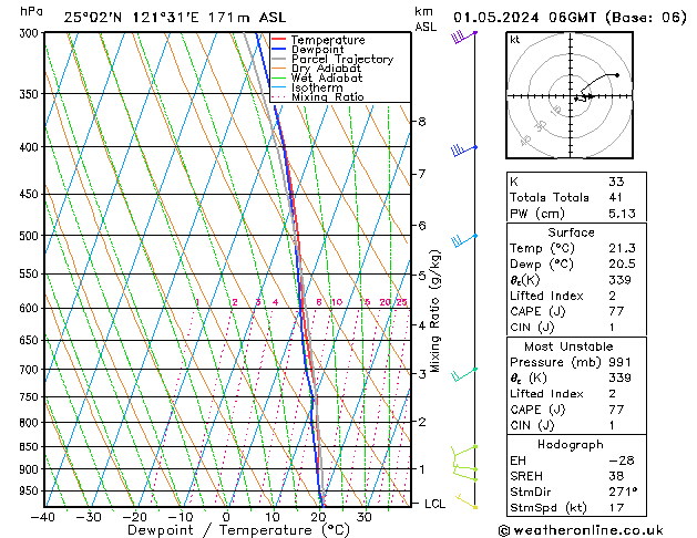 Modell Radiosonden GFS Mi 01.05.2024 06 UTC