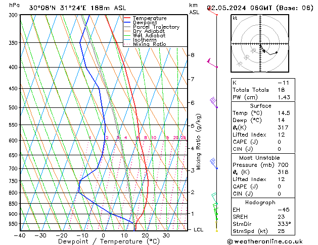 Modell Radiosonden GFS Do 02.05.2024 06 UTC