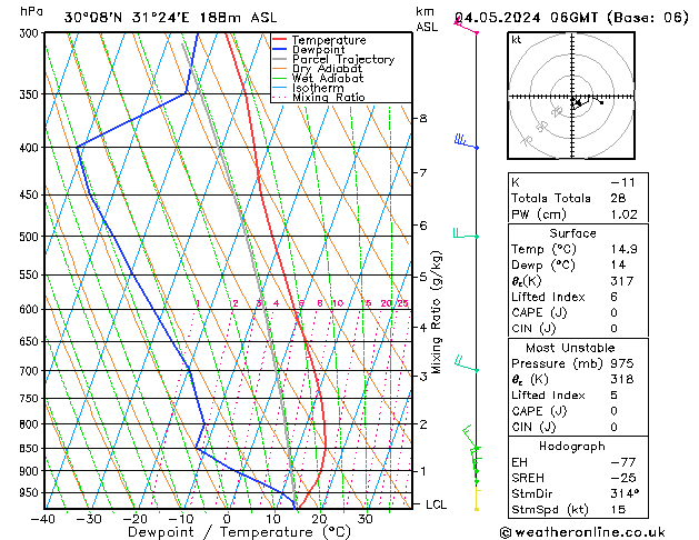 Model temps GFS Sáb 04.05.2024 06 UTC