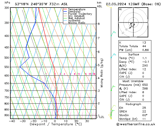 Modell Radiosonden GFS Do 02.05.2024 12 UTC