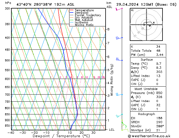 Modell Radiosonden GFS Mo 29.04.2024 12 UTC