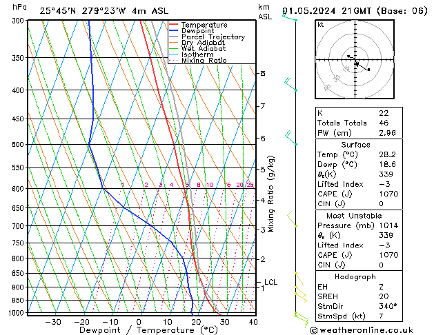 Model temps GFS mié 01.05.2024 21 UTC