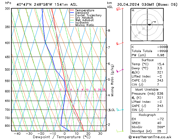 Modell Radiosonden GFS Di 30.04.2024 03 UTC