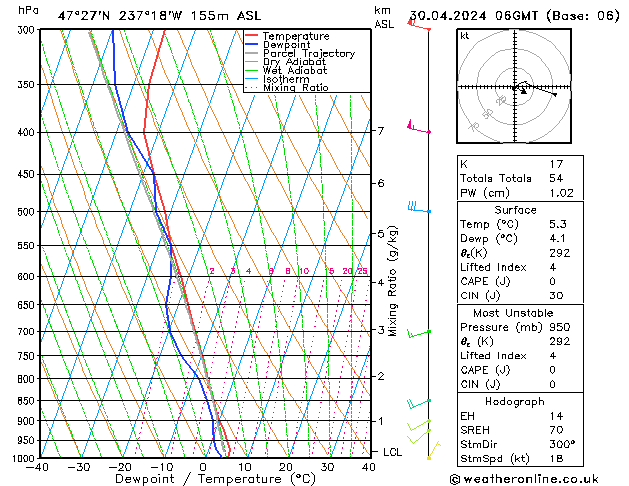 Modell Radiosonden GFS Di 30.04.2024 06 UTC