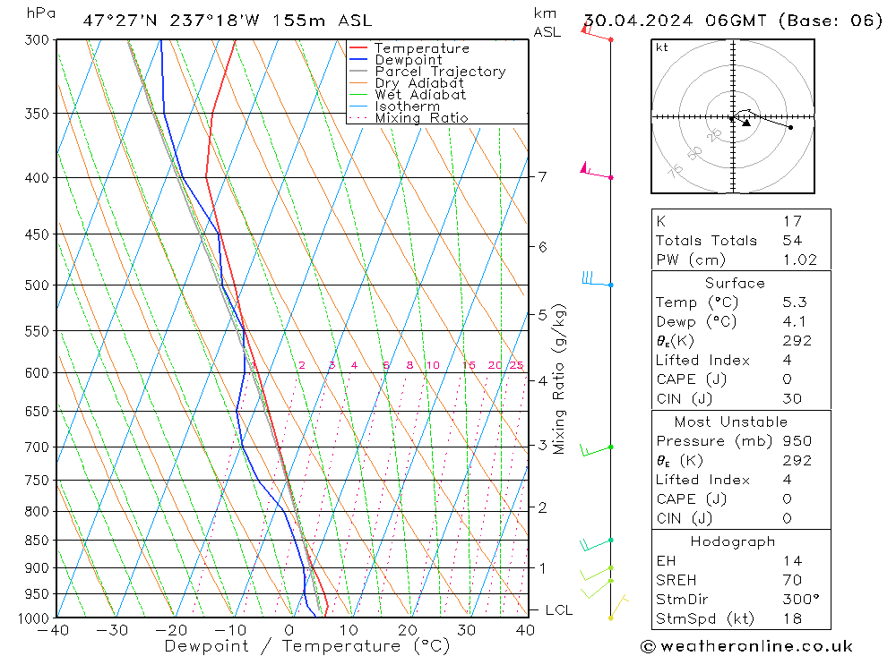 Modell Radiosonden GFS Di 30.04.2024 06 UTC